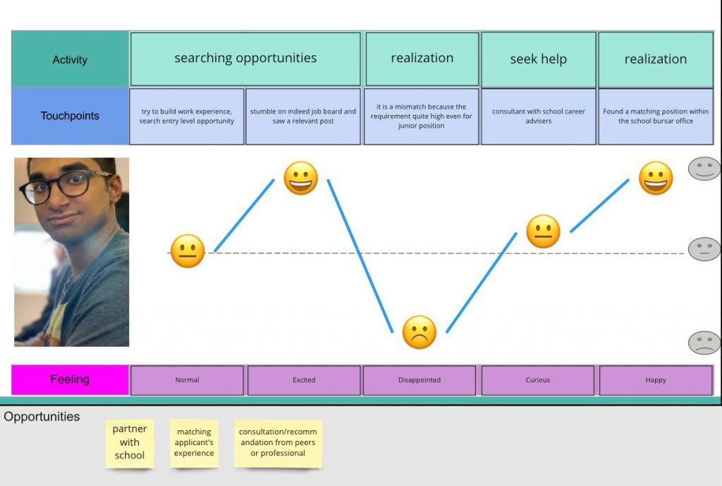 volunteer opportunity app customer journey map