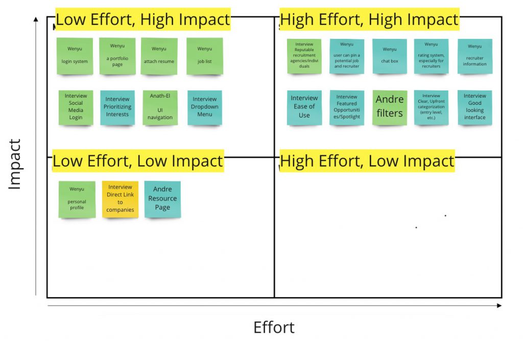 volunteer opportunity app feature prioritization chart