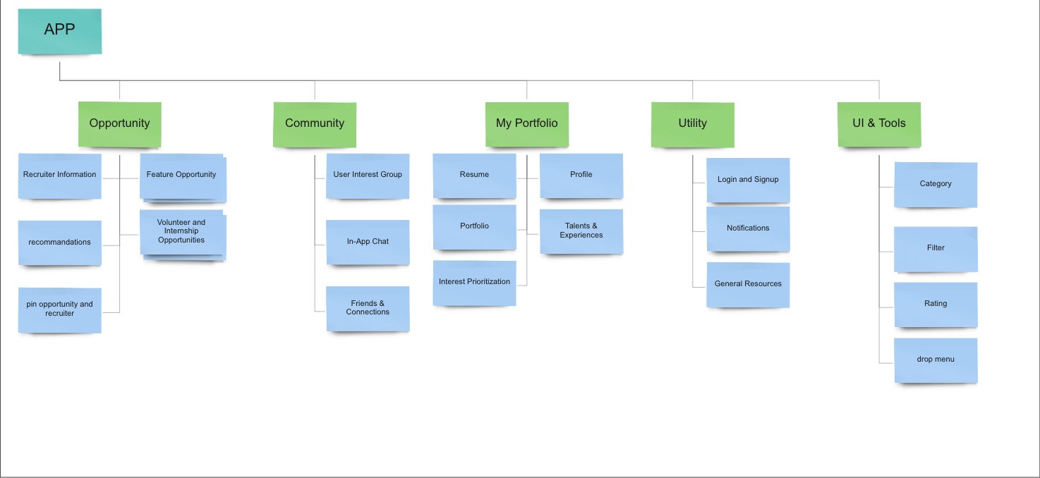 volunteer opportunity app proposed site map