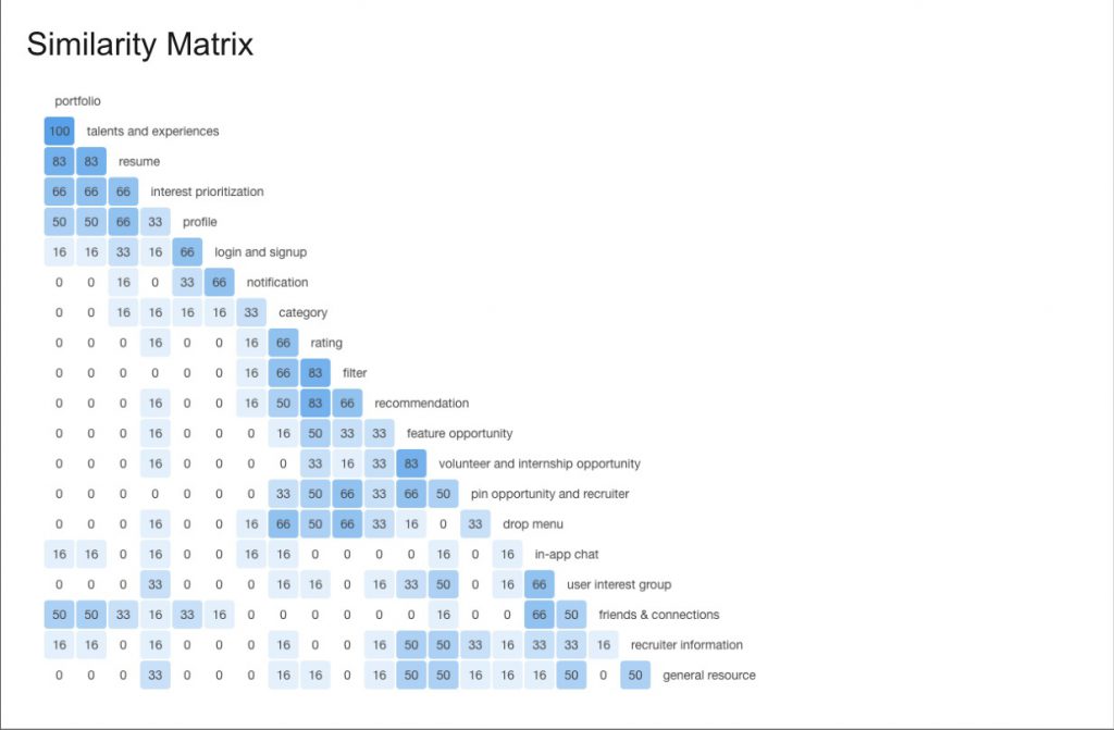 volunteer opportunity app usability test- similarity matrix